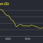 US Stock Market Declines on Inflation Data