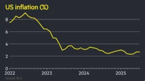 US Stock Market Declines on Inflation Data